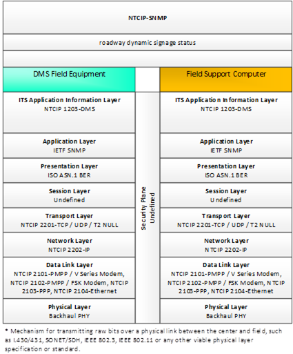 This diagram portrays the standardized interface communications stacks using NTCIP-SNMP from DMS Field Equipment to Field Support Computer for roadway dynamic signage status.