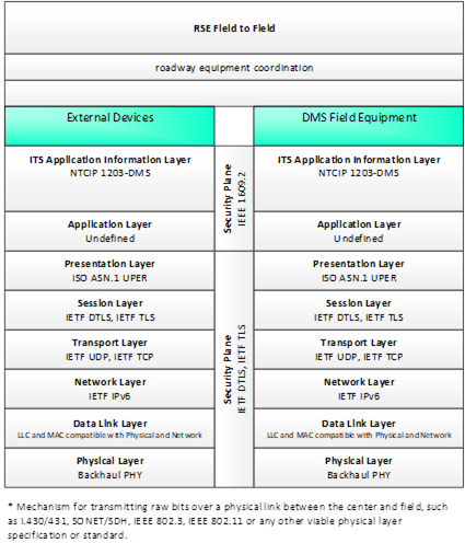 This diagram portrays the standardized interface communications stacks using RSE Field to Field from External Devices to DMS Field Equipment for roadway equipment coordination.