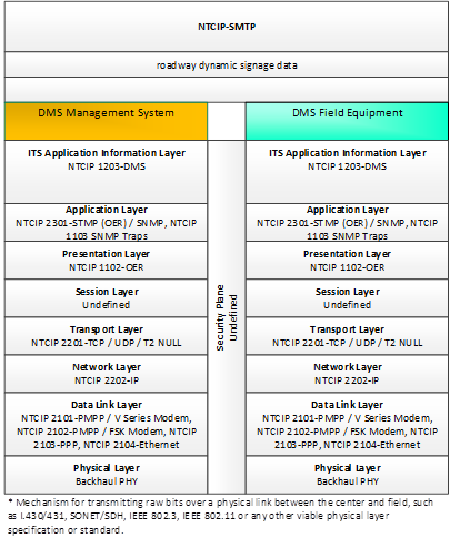 This sample diagram portrays the standardized interface communications stacks using NTCIP-SMTP from a Dynamic Management System to DMS Field Equipment for roadway dynamic signage data.