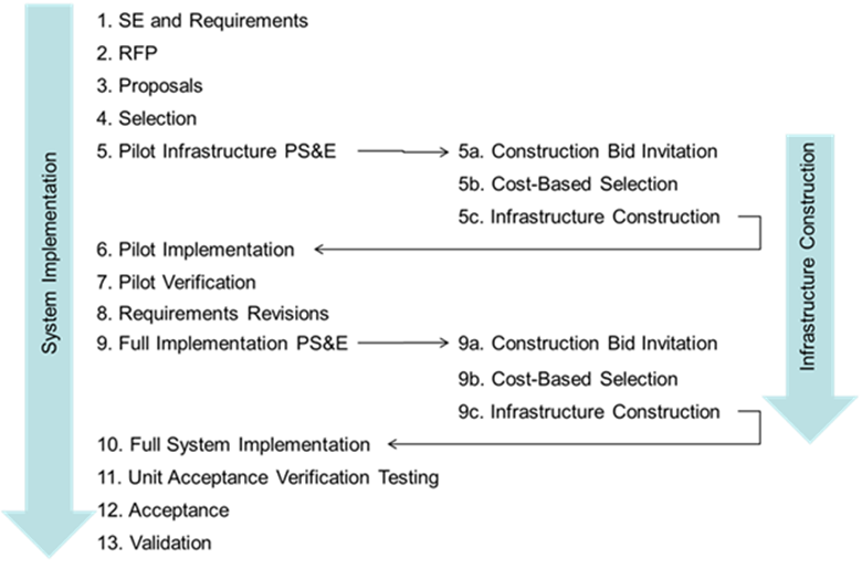 Complex Acquisition Approach with both system services and infrastructure, and both pilot and full implementation phases