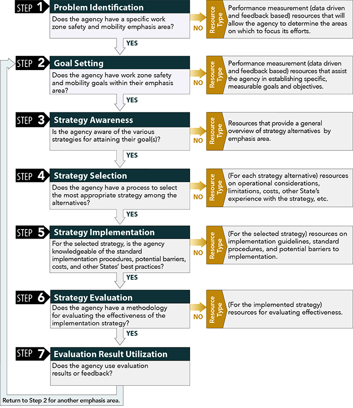 Diagram illustrates the 7 steps of the Work Zone Targeted Engagement Framework.