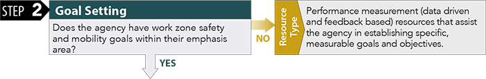 Step 2: Goal Setting. Does the agency have work zone safety and mobility goals within their emphasis area? If no, direct the agency to the following resource type: performance measurement (data-driven and feedback-based) resource that will allow the agency to determine area(s) on which to focus its efforts.