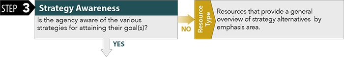 Step 3: Strategy Awareness. Is the agency aware of the various strategies for attaining their goal(s)? If no, direct the agency to the following resource type: resources that provide a general overview of strategy alternatives by emphasis area.