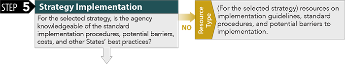 Step 5: Strategy Implementation. For the selected strategy, is the agency knowledgeable of the standard implementation procedures, potential barriers, costs, and other States' best practices? If no, direct the agency to the following resource type: (For each strategy alternative) resources on implementation guidelines, standard procedures, and potential barriers to implementation.