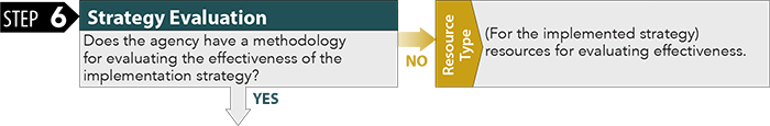 Step 6: Strategy Evaluation. Does the agency have a methodology for evaluating the effectiveness of the implementation strategy? If no, direct the agency to the following resource type: (For each strategy alternative) resources for evaluating effectiveness.