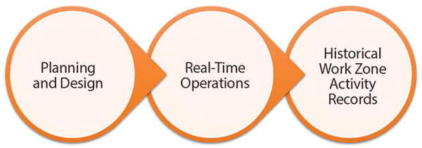 Illustration of work zone life cycle stages: planning and design, which leads to real-time operations, which leads to historical work zone activity records.