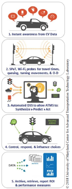 This graphic contains five boxes: Box 1 represents instant awareness of Controlled Vehicle data. Box 2 represents signal phase and timing (SPaT) and WiFi probes on traffic signal towers and how they collect information to get travel times, queuing, turning, and origin-destination data. Box 3 represents automated decision support systems that allow advanced transportation management systems to synthesize, predict, and act on data received. Box 4 represents control, response and influence choices made available to vehicles. Box 5 represents measuring of data is archived, retrieved, reported upon as return on investment, and performance measures. Copyright 2018 University of Maryland Center for Advanced Transportation Technology Laboratory.