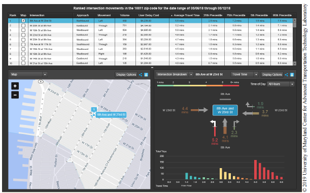 The screenshot shows a ranked list of all turning movements in an example for a specified zip code for a date range. At the top of the screen is a table with ranked intersections. Intersection information is listed in a table for each intersection, and includes the Intersection name, approach, movement, volume, user delay cost, average travel time and various travel time percentiles. On the bottom left of the screen is a map showing the region. Each intersection selected from the table appear on the map. On the bottom right of the screen is a summary graphic that shows data for a selected intersection, and shows how many trips made it through this particular intersection (left turn) within the first cycle, second cycle, and third cycle. Copyright 2019 University of Maryland Center for Advanced Transportation Technology Laboratory