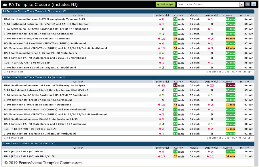 The Travel time widget shows an example of a Pennsylvania turnpike closure. The widget displays travel times to different locations in both directions. Displayed information includes velocity as differential from average travel speeds, the current velocity, and the historic velocity for the particular corridor. It also includes estimated travel time as differential from average travel time, the currently estimated travel time, and the historic travel time. Copyright 2019 Pennsylvania Turnpike Commission.