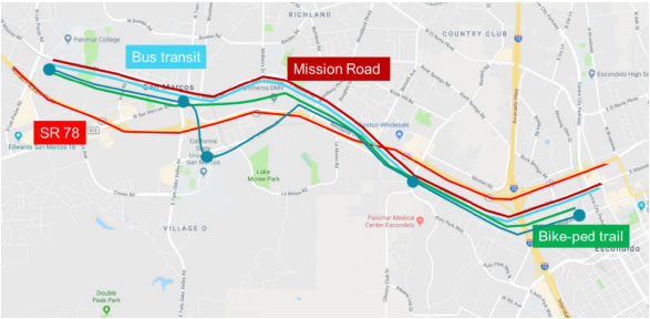 A map of the area from Escondido to San Marcos (California).  Colored lines denote bus transit, SR 78, Mission Road and a bike-ped trail.  The map is described in surrounding text.