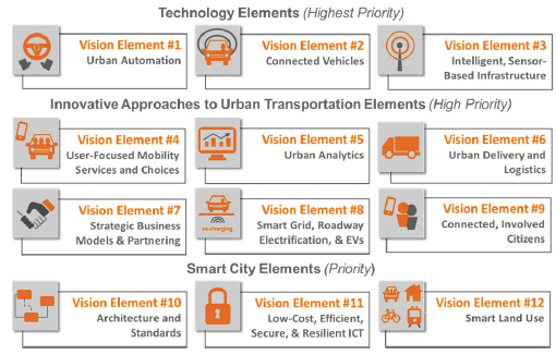 Diagram describes the elements of a connected community and their interrelationships.