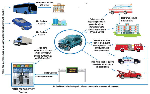 Illustrative diagram shows information flows during incident management.