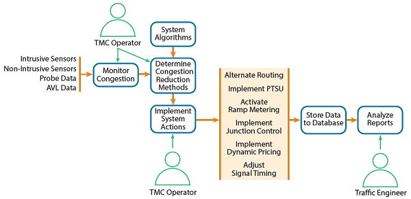 Recurring congestion use case (traditional).