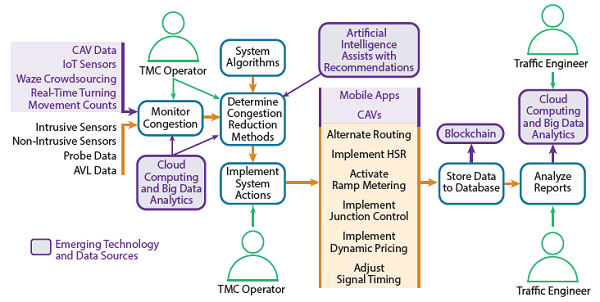 Recurring congestion use case with new data and technology