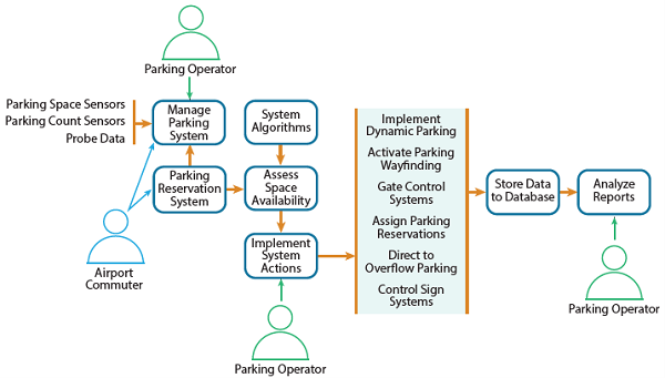 Airport parking use case (traditional methods).