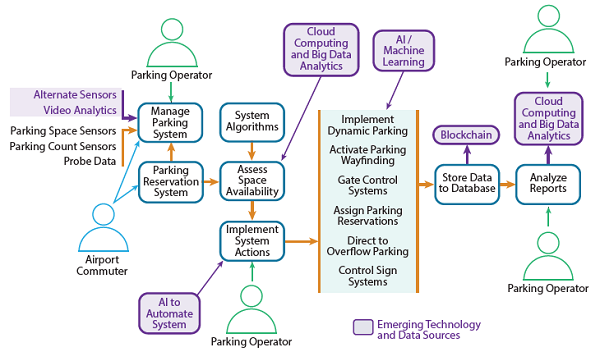 Airport parking use case (new technologies and data sources).