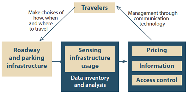 Enhancement of active parking management using technologies and data.