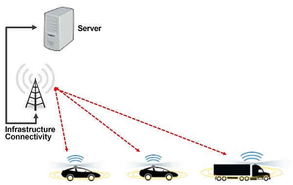 This illustration shows connected vehicles and indicates signals emanating from the vehicles to a roadside unit, or RSU. The roadside unit communicates with the system server. The roadside unit shows signals out to vehicles within range of the roadside unit, and also signals from the within range vehicles communicating with vehicles that are out of range of the roadside unit but within range of the vehicles that can receive messages from the roadside unit.