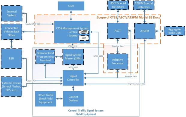 Diagram showing the reference architecture for traffic signal systems as included in this document.