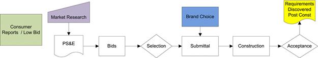 This diagram shows the Low Bid approach for procurement of a system in flow chart form.  Market research feeds the development of a PS&E which feeds the collection of Bids followed by a selection.  The selection feeds the submittal of the design, which includes brand choices followed by construction and system acceptance.  If the requirements were not sufficiently defined as part of the PS&E they now are discovered post construction.