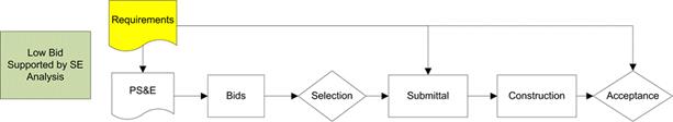 This diagram shows the Low Bid approach supported by requirements for procurement of a system in flow chart form. Requirements feed the development of a PS&E which feeds the collection of Bids followed by a selection. The selection feeds the submittal of the design, which is now based on the requirements followed by construction and system acceptance. System acceptance is based on the requirements.