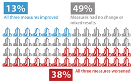 Urban Congestion Trends/Year-to-Year Congestion Trends in the United States (2017 to 2018). The graphic indicates that in 13 percent of the MSAs, all three measures (congested hours, Travel Time Index, Planning Time Index) improved; all three measures worsened in 38 percent of MSAs; and in 49 percent of the MSAs the measures had no change or mixed results.