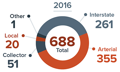 Pie Chart. Total Work Zone Fatal Crashes by type of highway in 2016.  Total 668; Interstate 261; Arterial 355; Collector 51; Local 20; and Other 1.