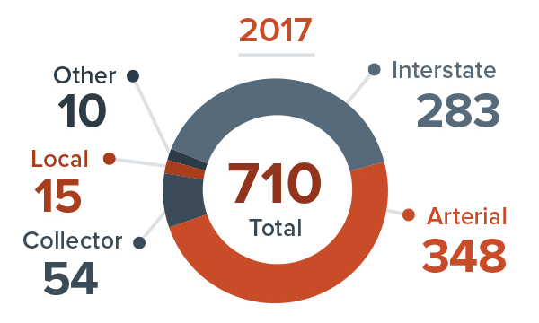 Pie Chart. Total Work Zone Fatal Crashes by type of highway in 2017.  Total 710; Interstate 283; Arterial 348; Collector 54; Local 15; and Other 10.