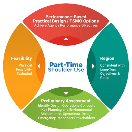 Figure shows considerations in choosing part-time shoulder use.