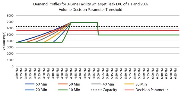 Graph shows volume on Y axis and time on X axis. Lines for 10 minutes to 60 minutes all converged at 7000 vph volume at 4:30 p.m. The decision parameter sits just under 6000 vph and capacity is just over 6000 vph.