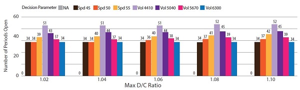 Figure shows periods shoulder is open by decision parameter and max d/c.