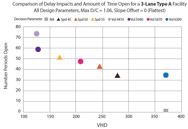 Graph shows number of periods open on Y axis and VHD on X axis. Data points from top left to bottom right: Vol 4410, Vol 5040, Spd 55, Vol 5670, Spd 50, Spd 45, Vol 6300, NA.