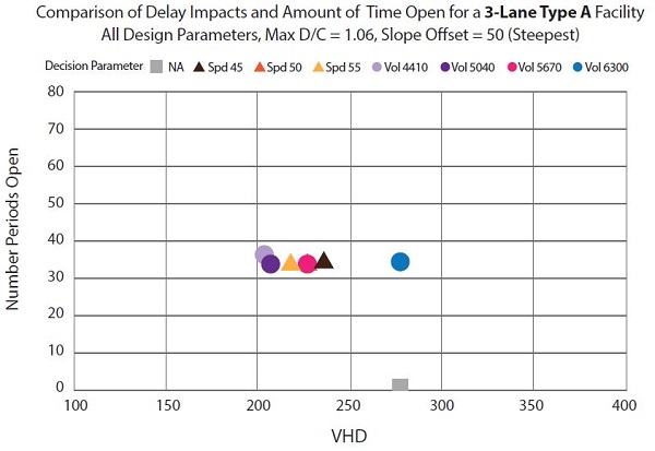 Graph shows number of periods open on Y axis and VHD on X axis. Data points are all between 200 and 300 VHD, and all data points except for NA are between 30 and 40 open periods. Data points from left to right: Vol 4410, Vol 5040, Spd 55, Vol 5670, Spd 45, Vol 6300. NA is located between 250 and 300 VHD and just above 0 periods open.