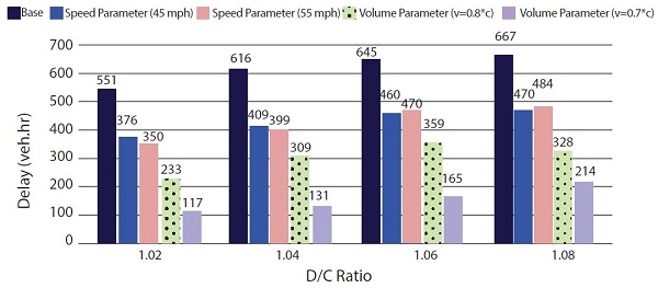 Figure shows network delay by D/C ratio.