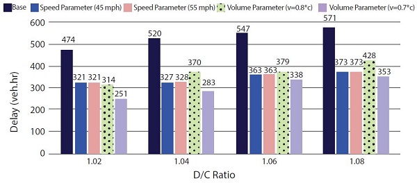 Figure shows network delay by D/C ratio.