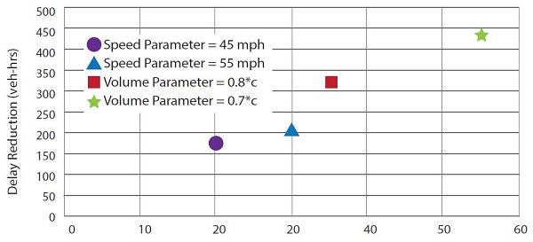 Graph shows Delay Reduction on Y Axis. Lowest delay reduction is speed parameter = 45 m.p.h, next highest is Speed Parameter = 55 m.p.h., next is Volume Parameter = 0.8*c, and the highest is volume parameter = 0.7*c.