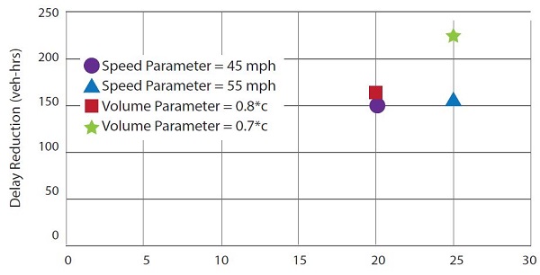 Graph shows Delay Reduction on Y axis. Speed Parameter = 45 m.p.h. and Volume Parameter = 0.8*c are both near 150 delay reduction. Speed Parameter = 55 m.p.h. is further along the X axis, but also near 150 Delay Reduction, while Volume Parameter = 0.7*c is near 225 delay reduction.