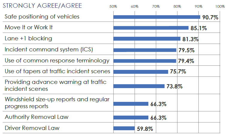 Chart showing percent of strongly agree/agree that law/concept is incorporated in their agency/organization: Safe positioning of vehicles - 90.7%; Move It or Work It - 85.1%; Lane +1 blocking - 81.3%; Incident command system (ICS) - 79.5%; Use of common response terminology - 79.4%; Use of tapers at traffic incident scenes - 75.7%; providing advance warning at traffic incident scenes - 73.8%; Windshield size-up reports and regular progress reports - 66.3%; Authority Removal Law - 66.3%; Driver Removal Law - 59.8%.