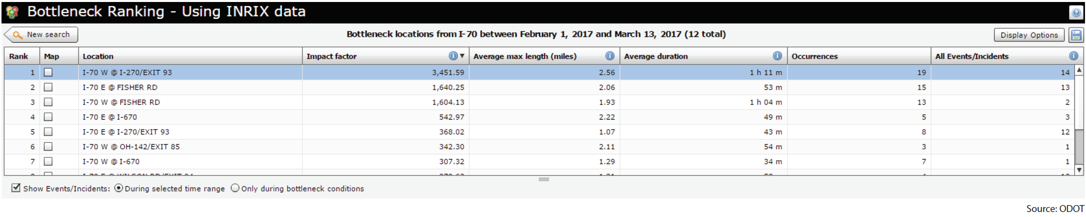 Example of a weekly bottleneck report, which consists of a table showing location, impact factor, average maximum length, average duration of occurrences, and all events/incidents.