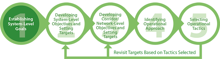 Diagram showing the first step of the methodology is establishing system-level guides.