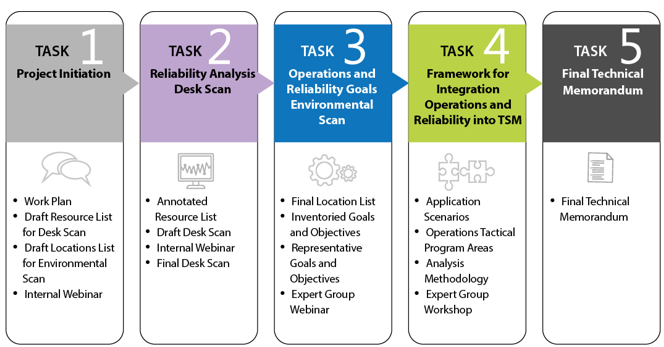 This diagram describes the approach to accomplishing the tasks under this project discussed in surrounding text.