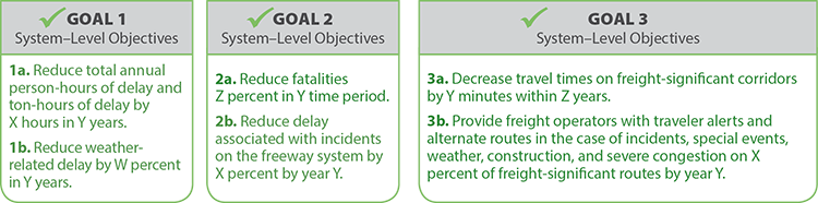 Diagram showing system-level objectives and targets for realizing system goals.