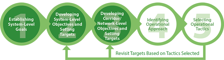 Diagram shows the third step of the methodology is to develop corridor-level objectives and set targets.