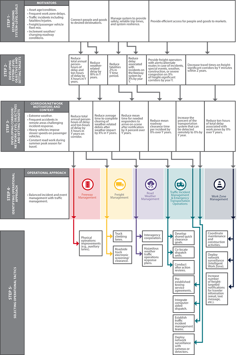 Diagram shows the application of methodology to statewide rural interstate corridor.