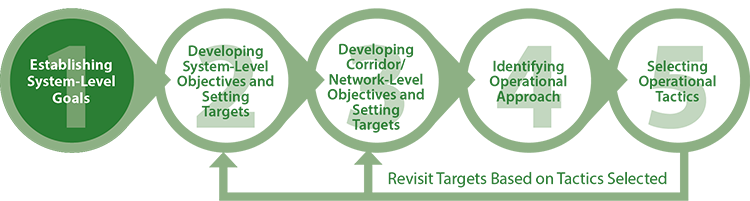 Diagram shows the first step of the methodology is establishing system level goals.