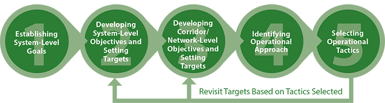 Diagram shows the fifth step of the methodology is to select operational tactics to execute the operational approach.