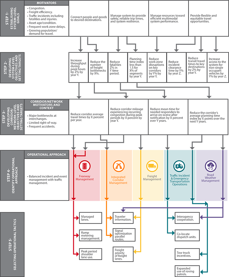 Diagram shows application of methodology to a freight corridor important to interstate commerce.