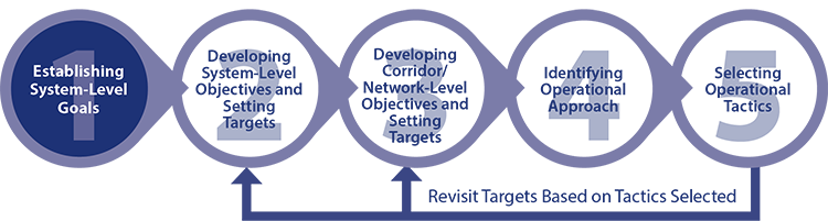 Diagram shows the first step of the methodology is establishing system-level goals.