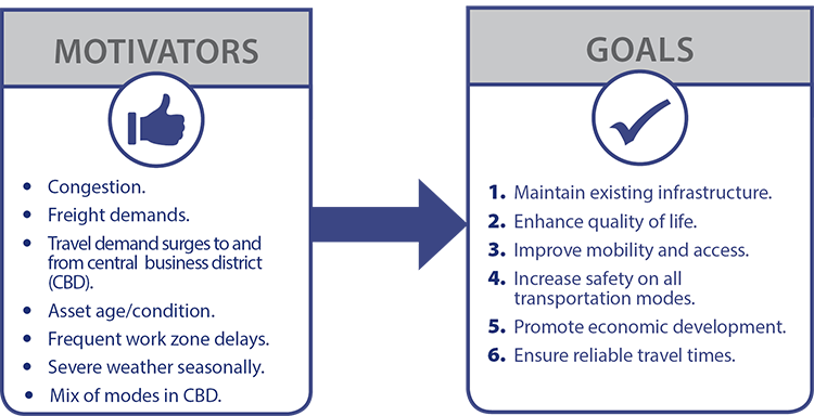 Diagram shows motivators for improvement in the metropolitan region lead to goals.