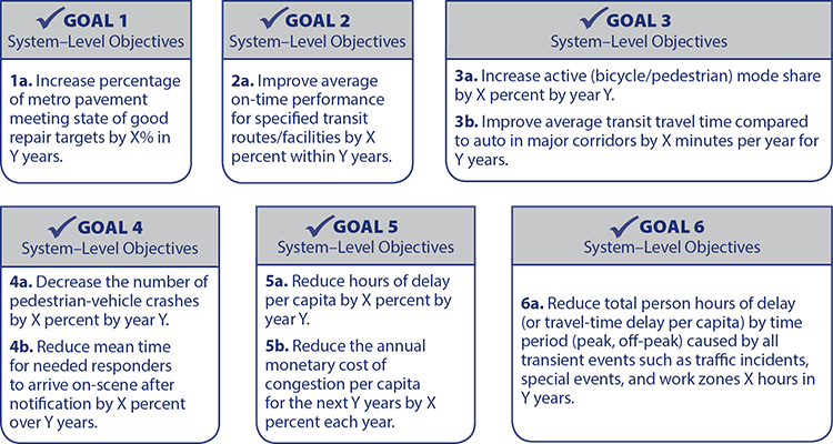 Diagram shows system-level objectives and targets that lead to the development of network-level objectives to support the achievement of the system-level objectives.